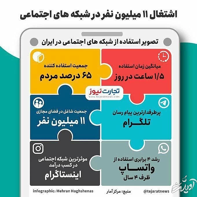 اشتغال ۱۱ میلیون ایرانی در شبکه های اجتماعی
